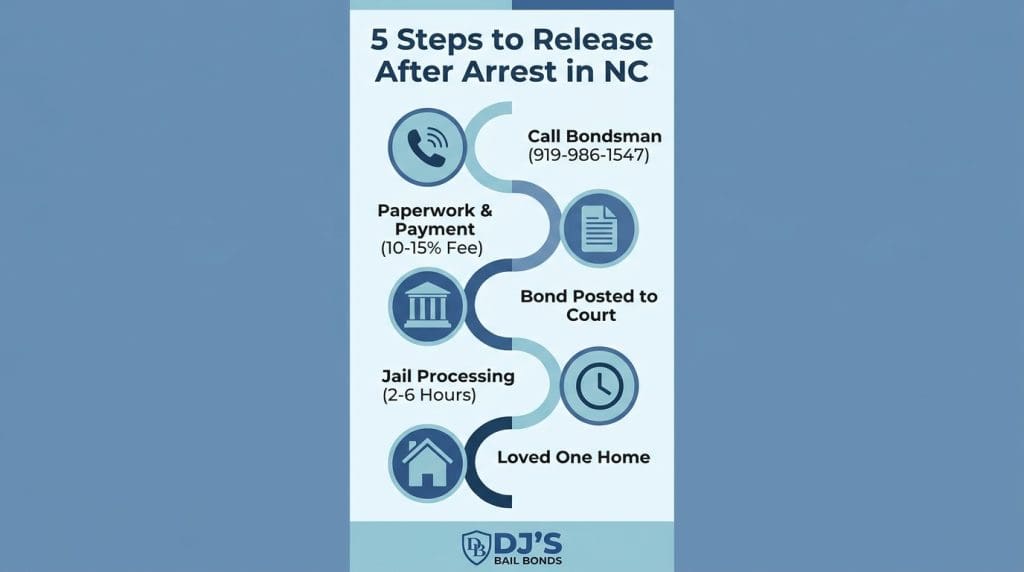 Vertical timeline infographic showing 5 steps to release after arrest in North Carolina: call bondsman, paperwork and payment, bond posted to court, jail processing, loved one home.