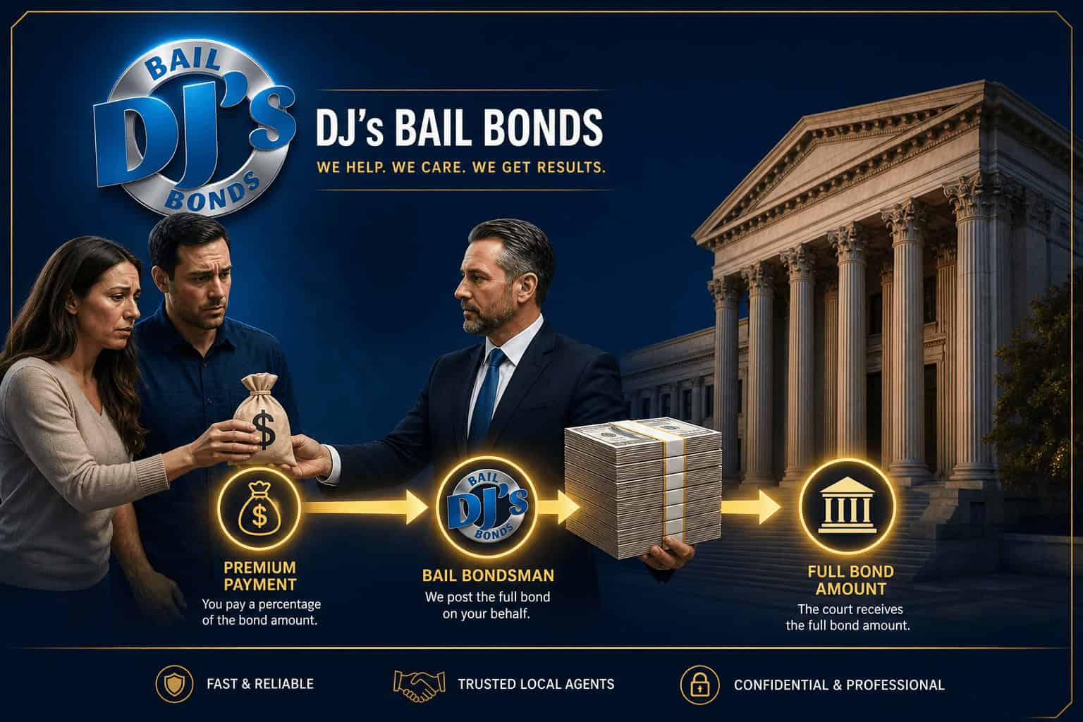 Infographic explaining how bail bonds work in North Carolina with premium calculation example