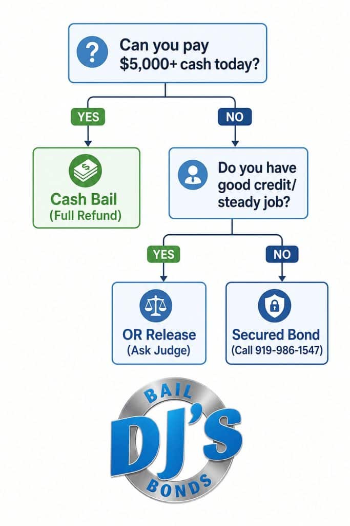 Decision tree flowchart – difference between bail and bond north Carolina – which option is best for you