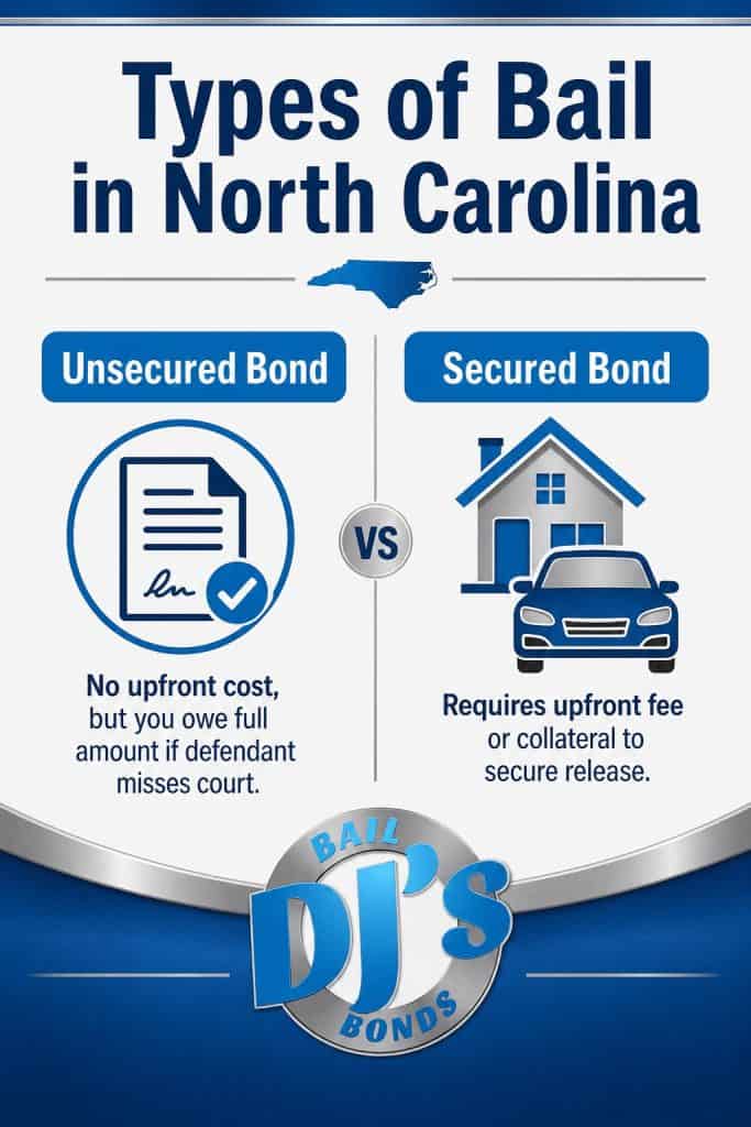 Comparison infographic showing secured vs unsecured bonds and how bail bonds work in North Carolina
