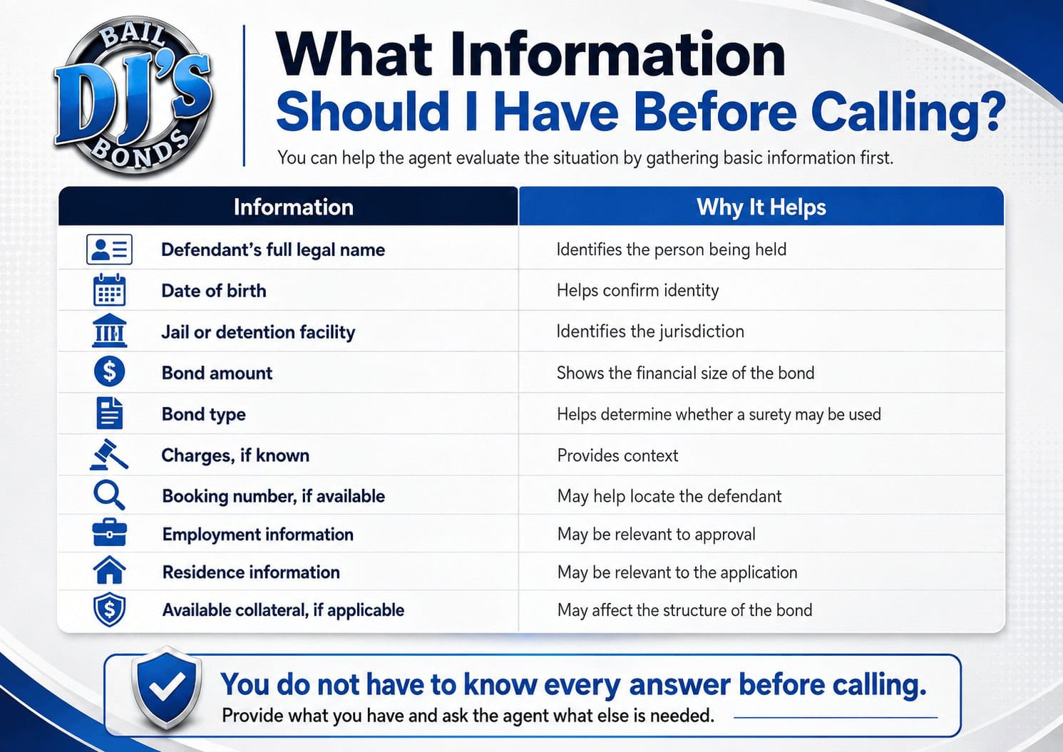Infographic showing the information to gather before calling a bail bondsman, including the defendant’s name, date of birth, jail, bond amount, bond type, charges, booking number, employment, residence, and possible collateral.