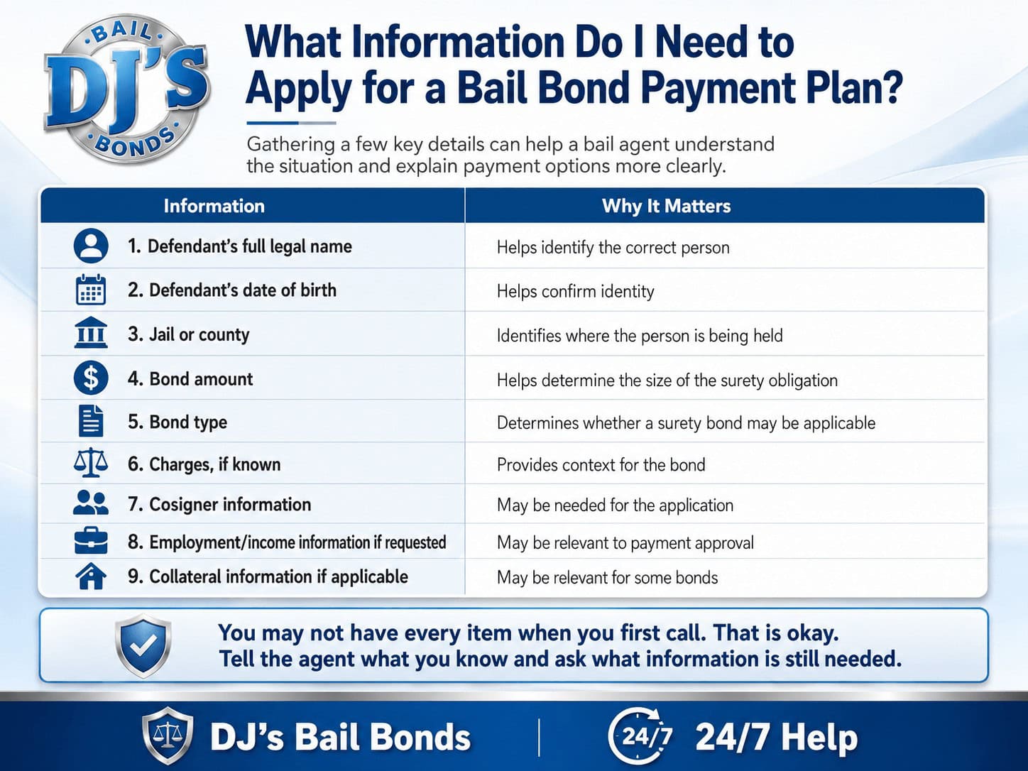 Infographic showing the information needed to apply for a bail bond payment plan in Raleigh NC, including the defendant’s name, date of birth, jail, bond amount, bond type, cosigner details, employment information, and possible collateral.