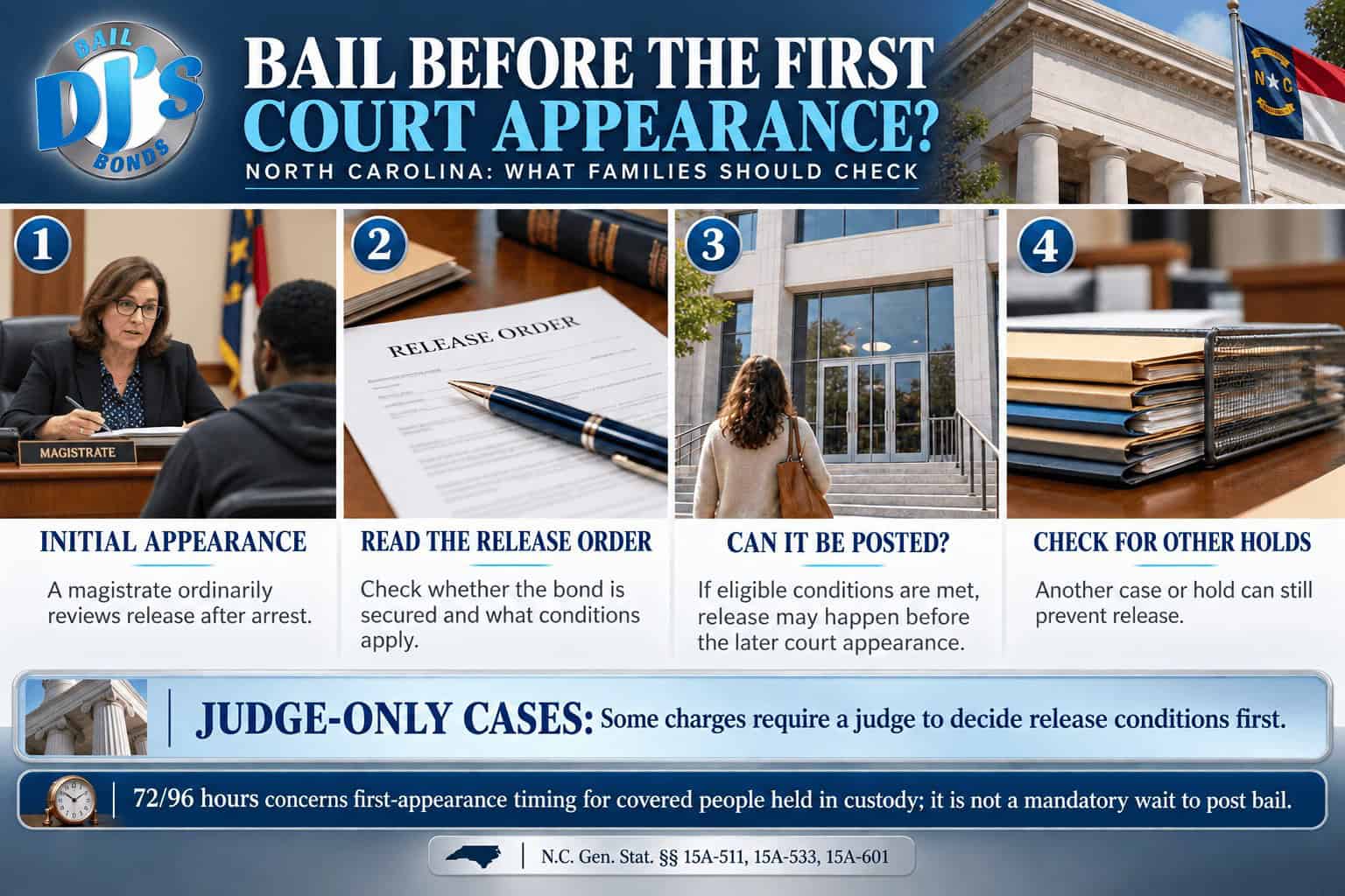 Bail Before First Court Appearance in North Carolina: Can You Get Someone Out? 1 Bail before first court appearance in North Carolina infographic showing the magistrate review, release order and checks before paying