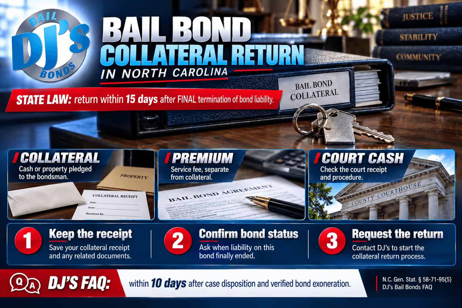 Bail Bond Collateral Return in North Carolina: When and How to Get It Back 1 Bail bond collateral return in North Carolina infographic comparing the 15-day state law with DJ’s 10-day return process
