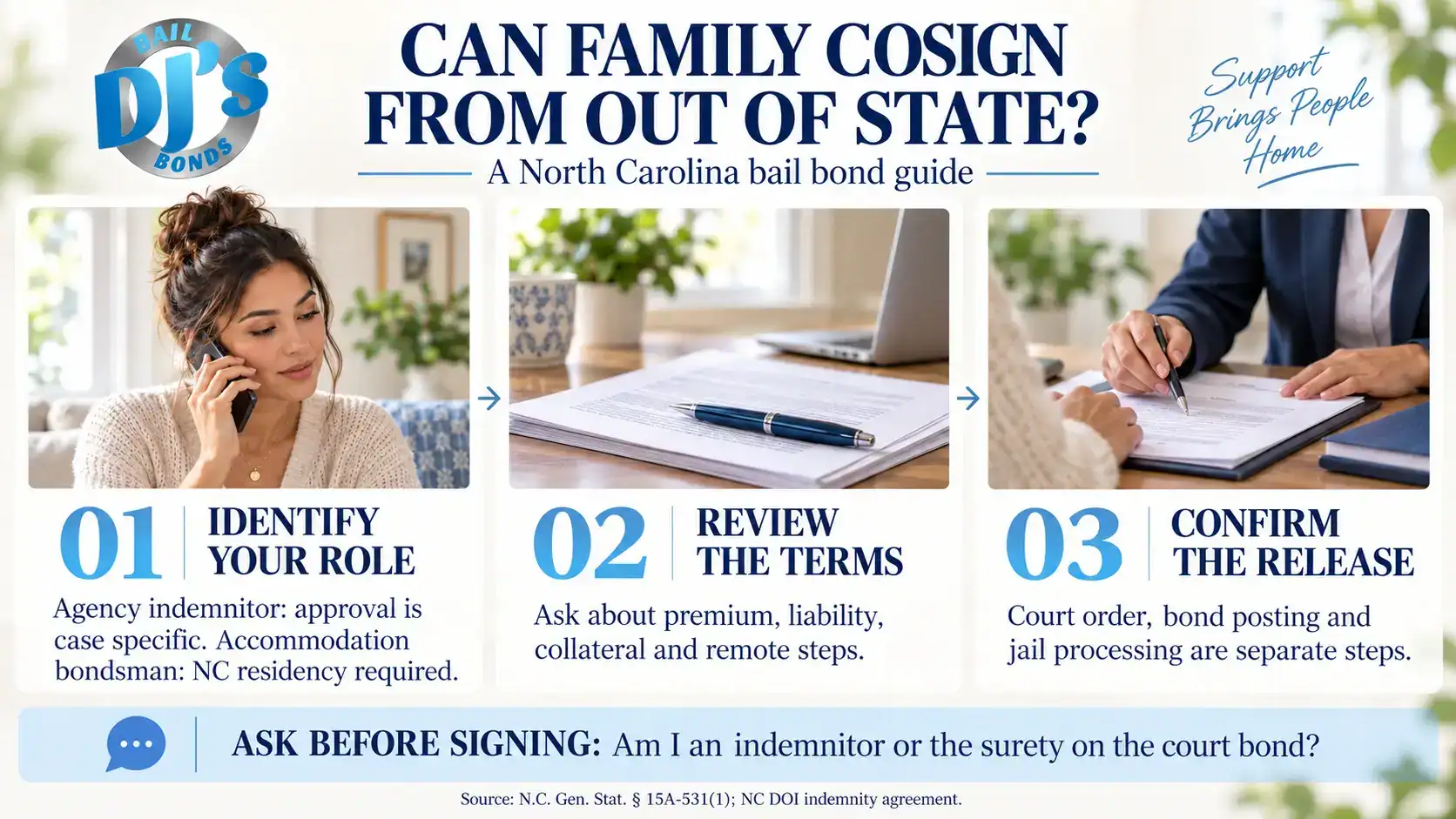 How to cosign a North Carolina bail bond from out of state: infographic showing how to identify your role, review terms, and confirm release steps